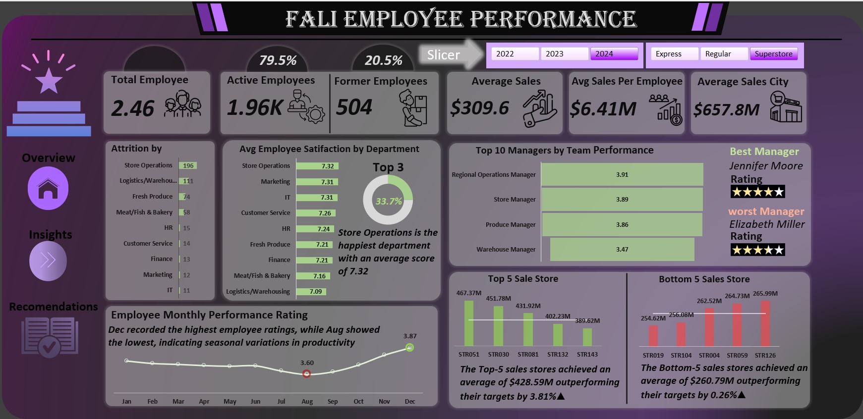 Fali Employee Performance Analysis Dashboard